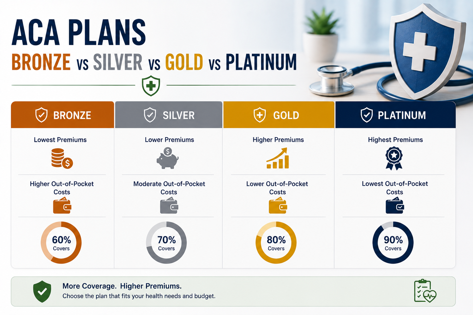 Bronze vs Silver vs Gold vs Platinum ACA Plans Compared