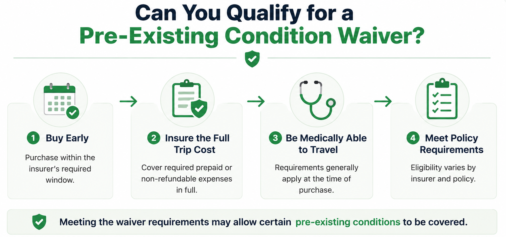 Can You Qualify for a Pre-Existing Condition Waiver