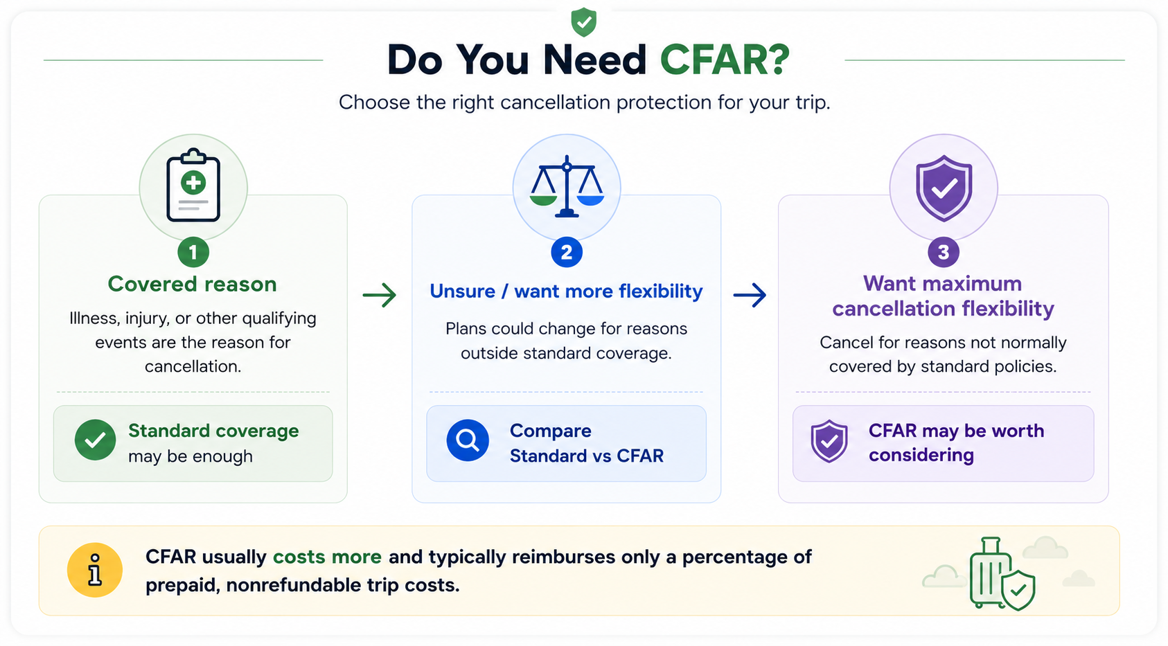 Do You Need CFAR