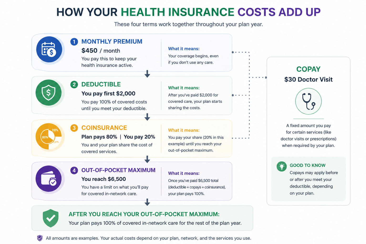 HOW YOUR HEALTH INSURANCE COSTS ADD UP