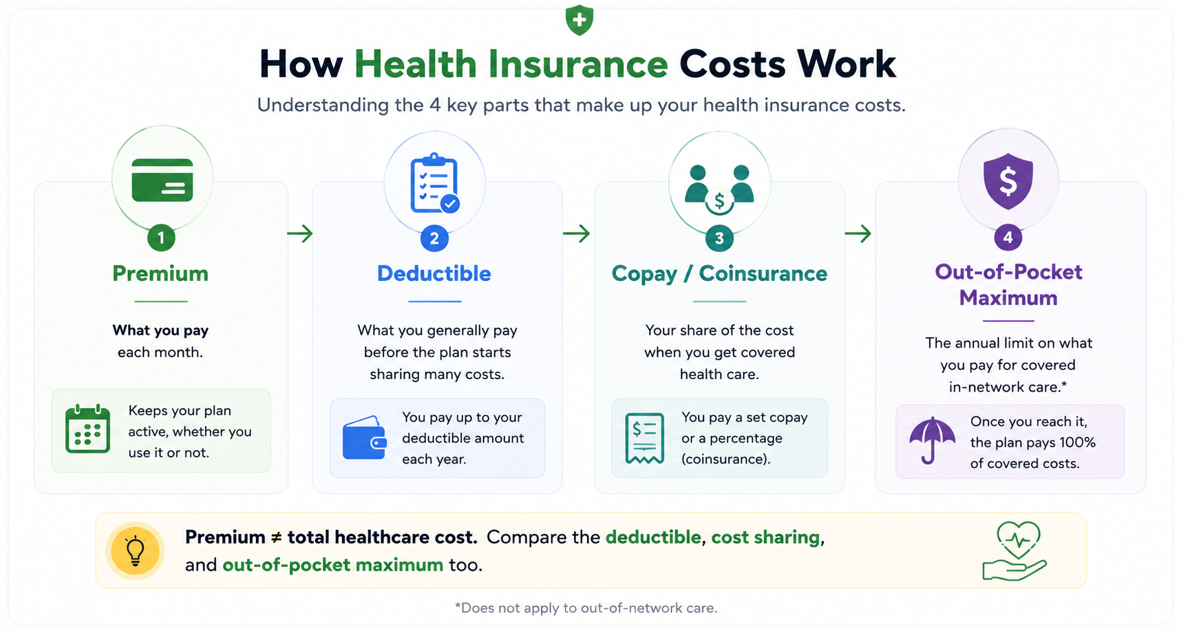 How Health Insurance Costs Work