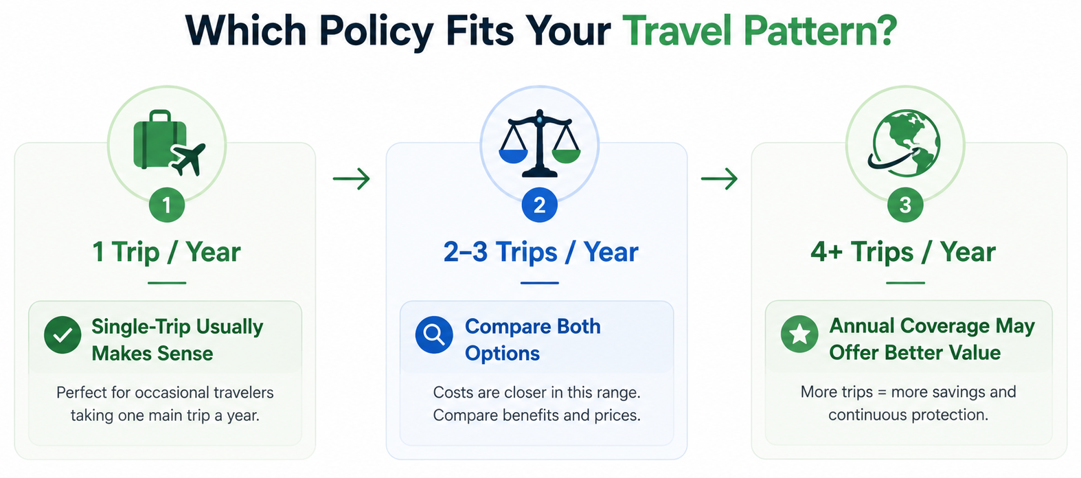 Which Policy Fits Your Travel Pattern