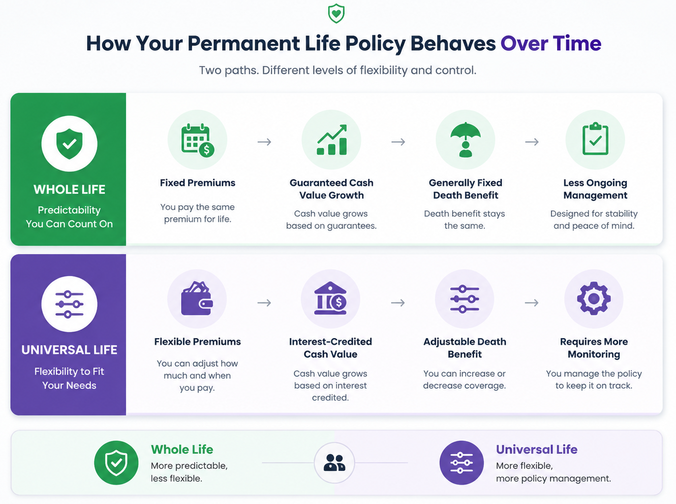 Your Permanent Life Policy Behaves Over Time