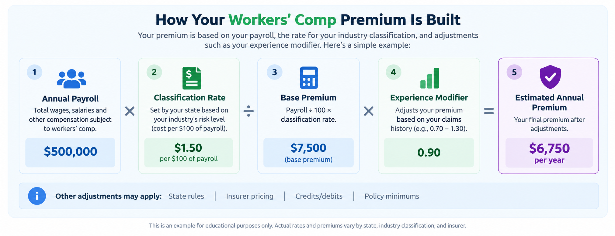 How Your Workers Comp Premium Is Built
